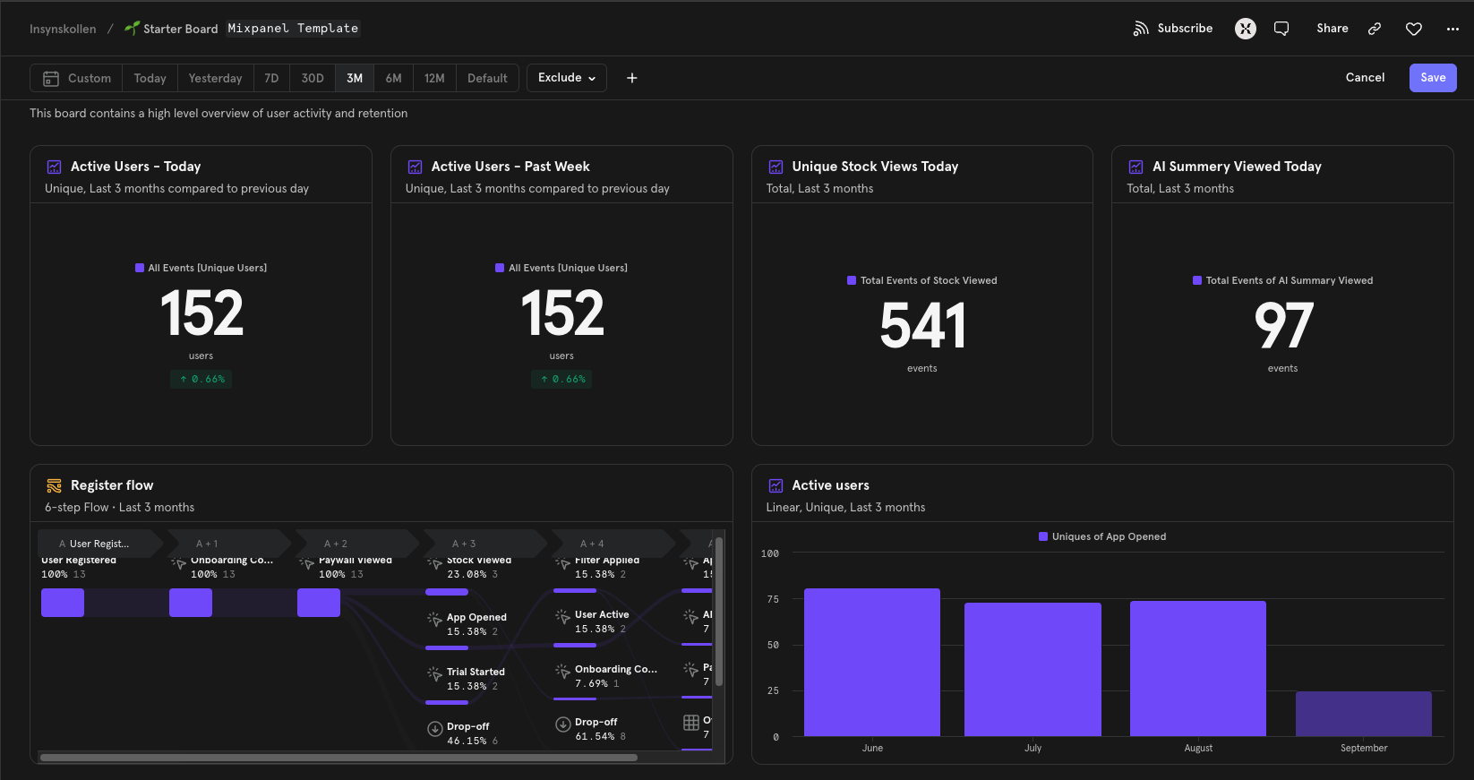 Mixpanel funnel and retention report from Insynskollen